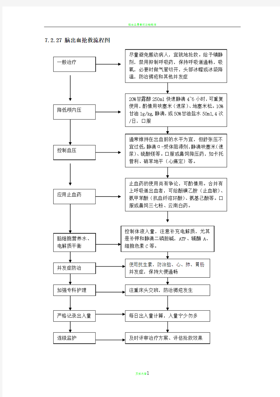 脑出血抢救流程图