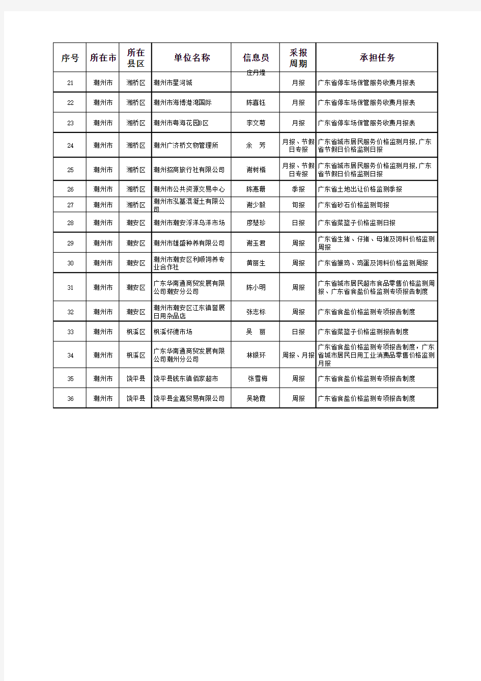 潮州市2019年价格监测定点单位及信息员情况表