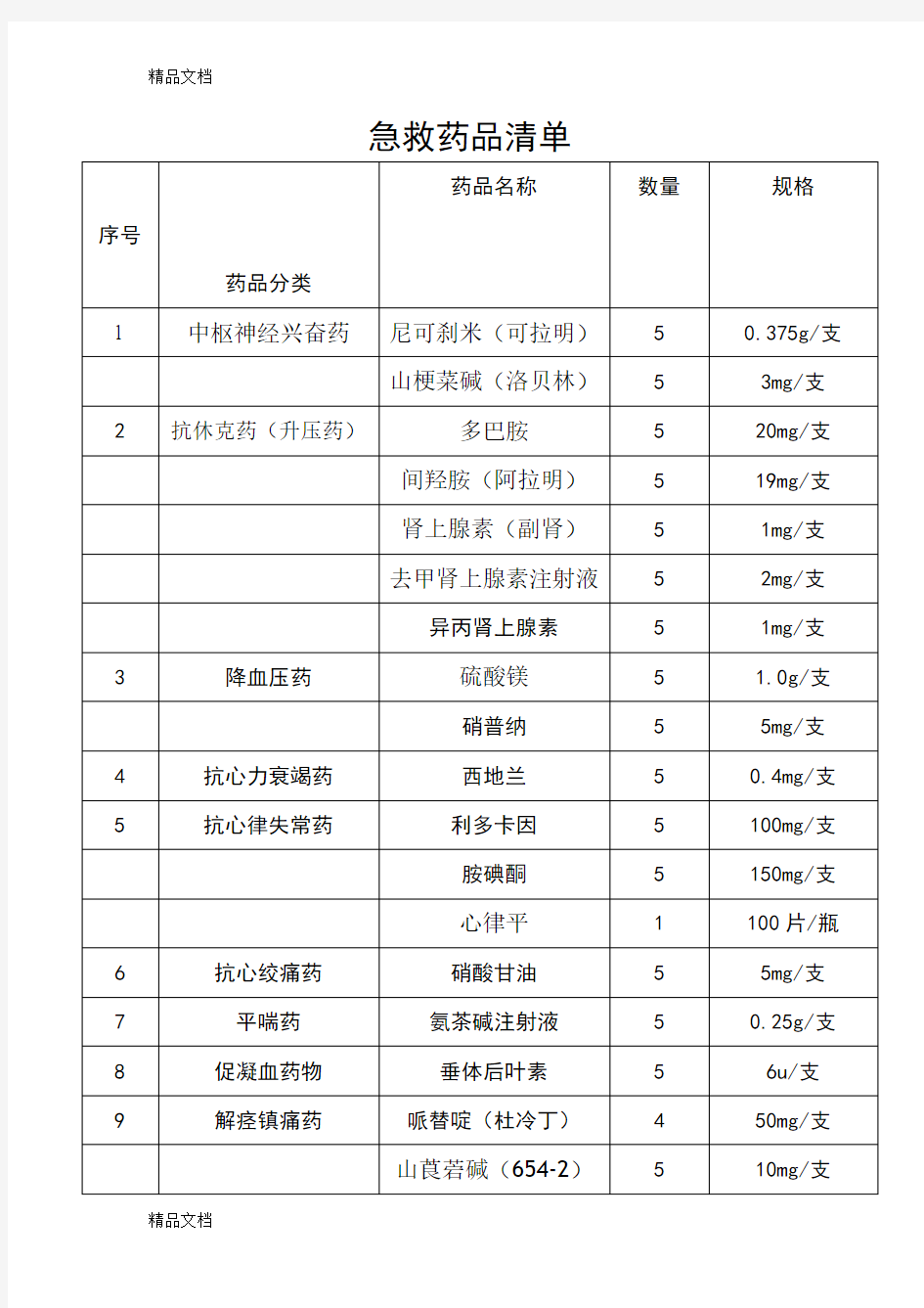 最新医院18类常用急救药品规格清单