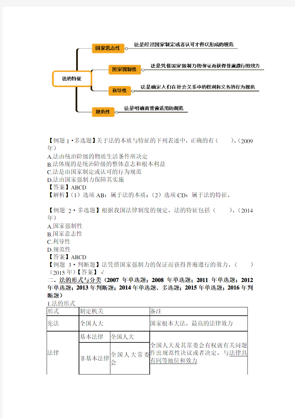 经济法基础知识点