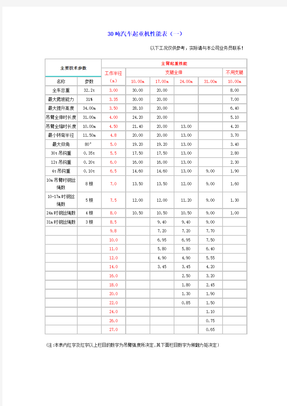 30吨汽车起重机性能表