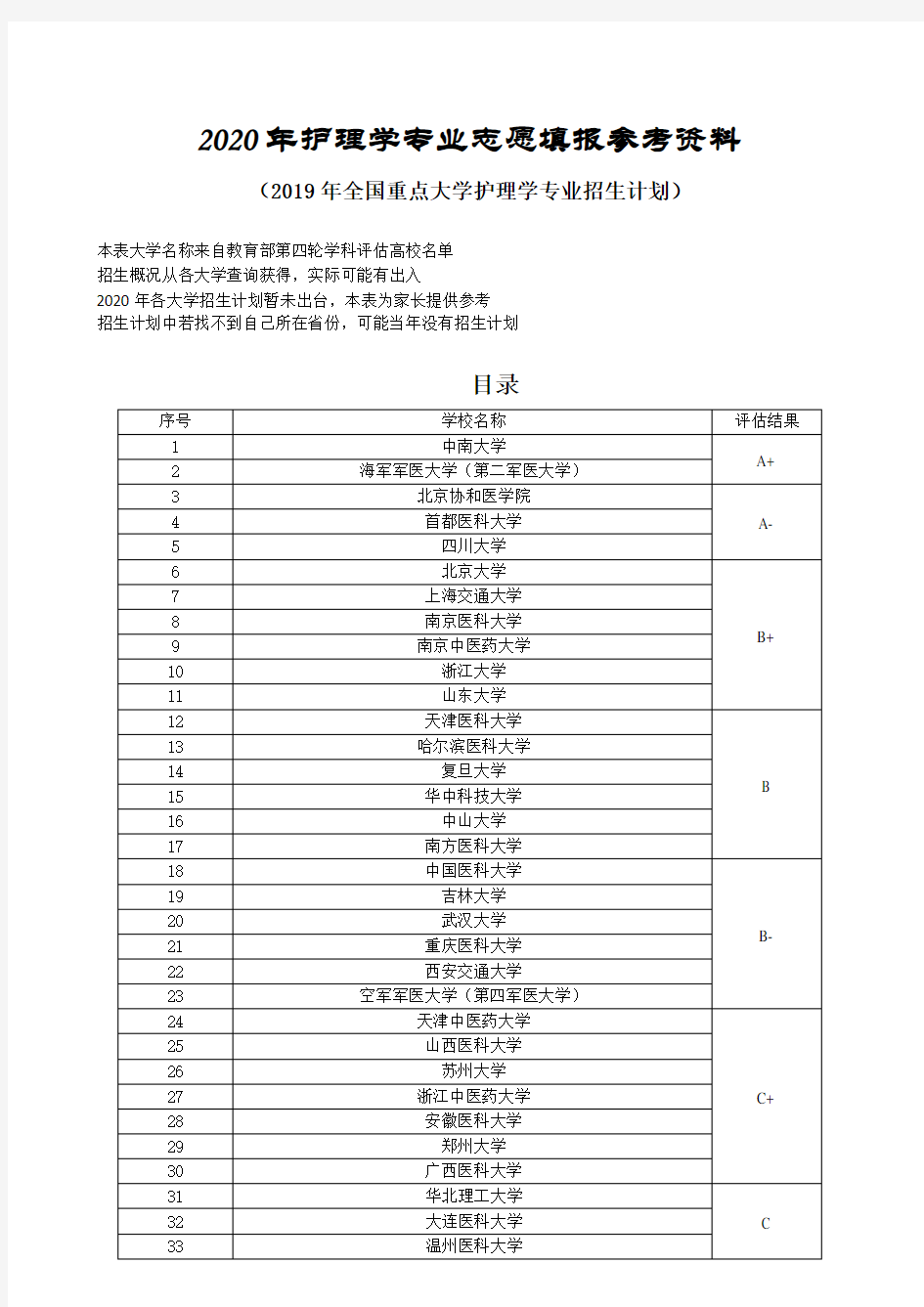 2020年护理学专业志愿填报参考资料2019年全国重点大学招生计划