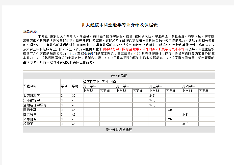 (金融保险类)金融学本科专业介绍及课程表