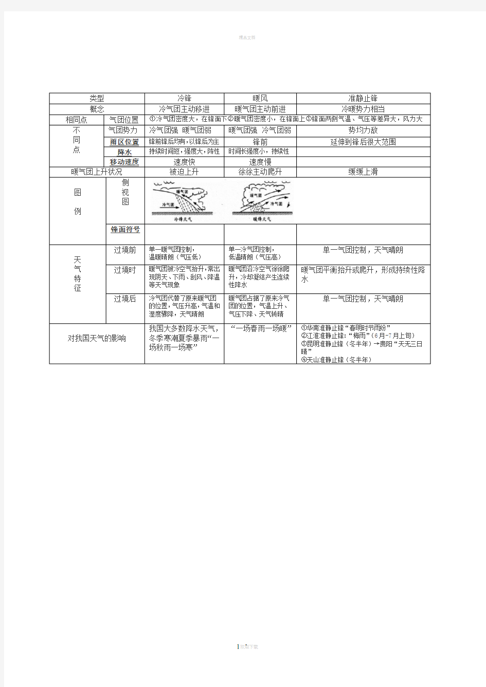 冷锋暖锋准静止锋比较(表格超全)