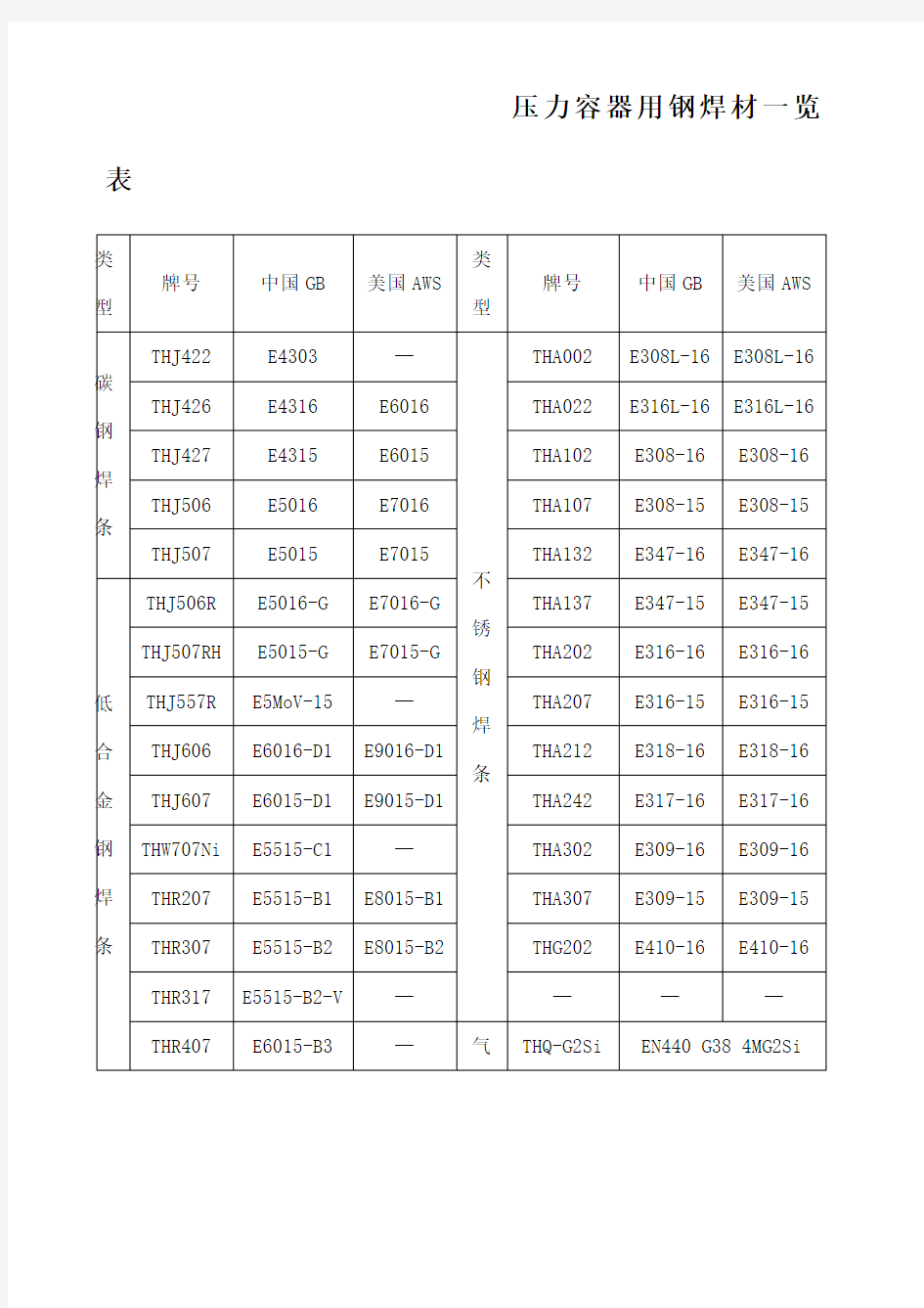 常见焊条焊丝型号牌号对照一览表 