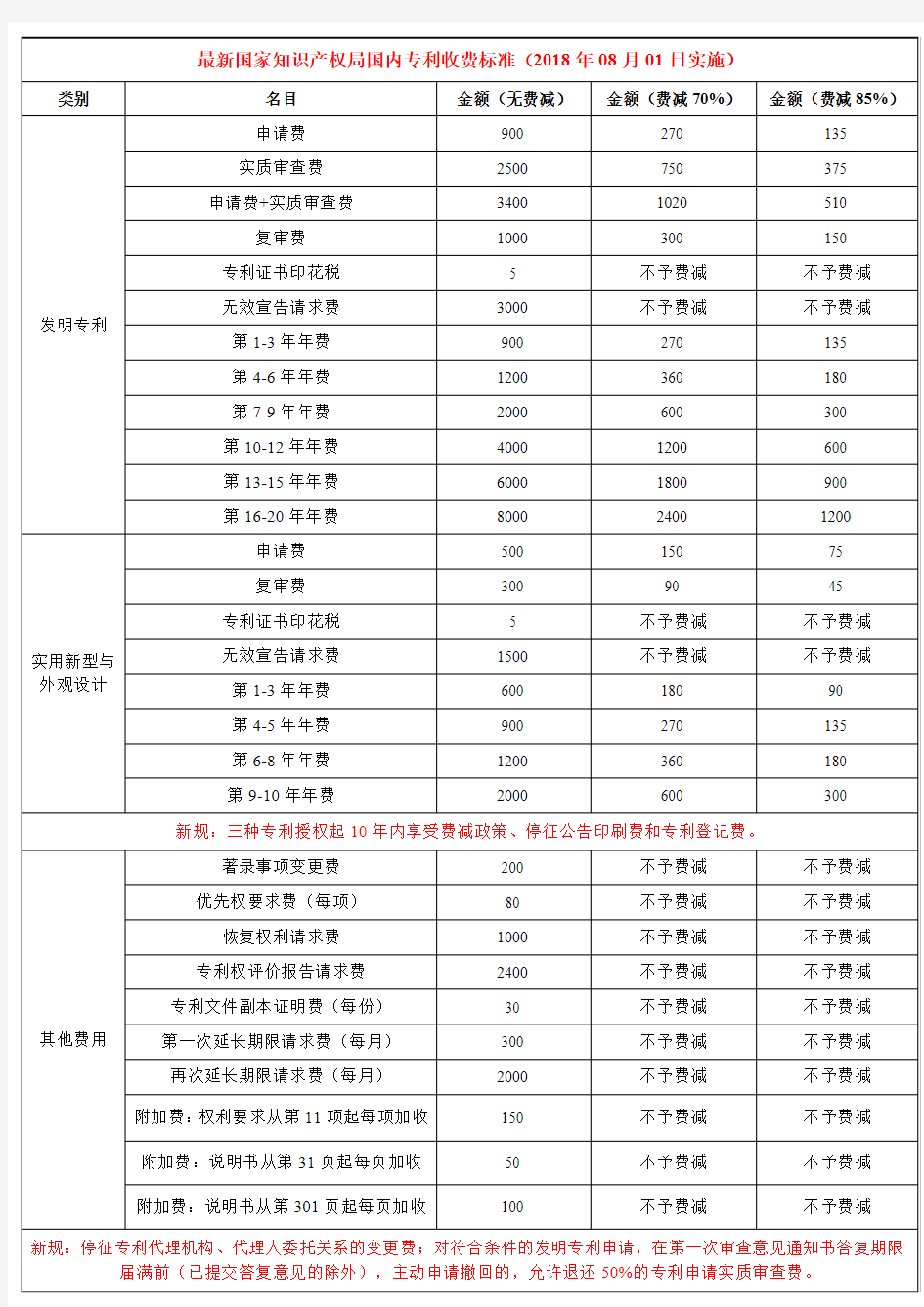 最新国家知识产权局国内专利收费标准(2018年08月01日实施)PDF版