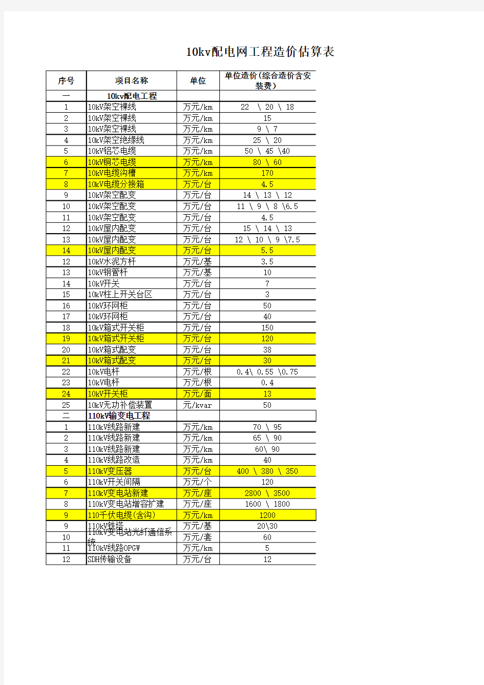 kv配电网造价估算表