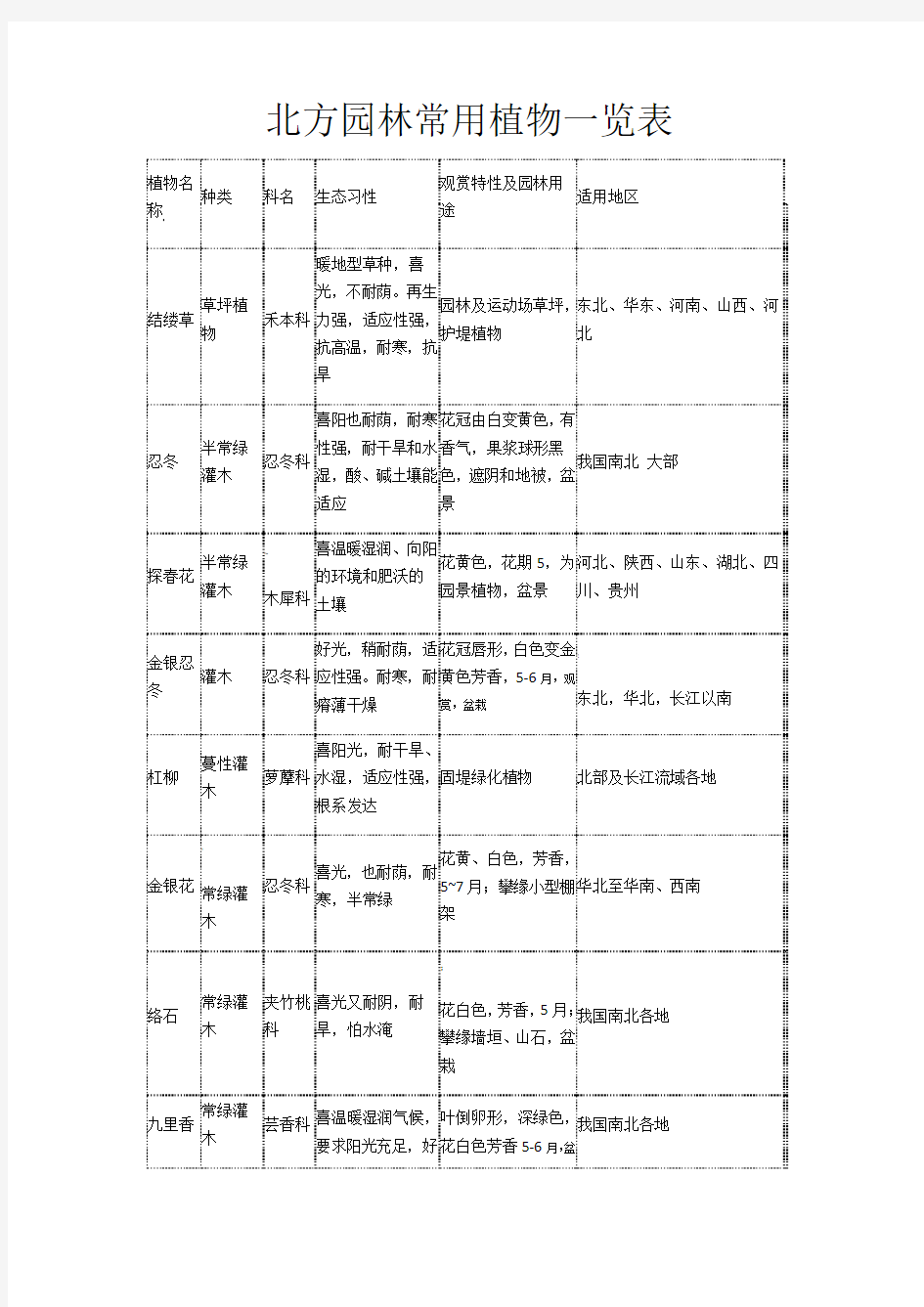 北方园林常用植物一览表