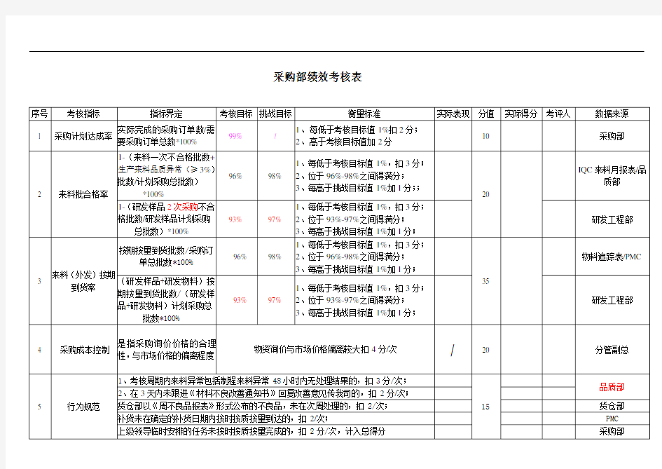 采购工程师绩效考核