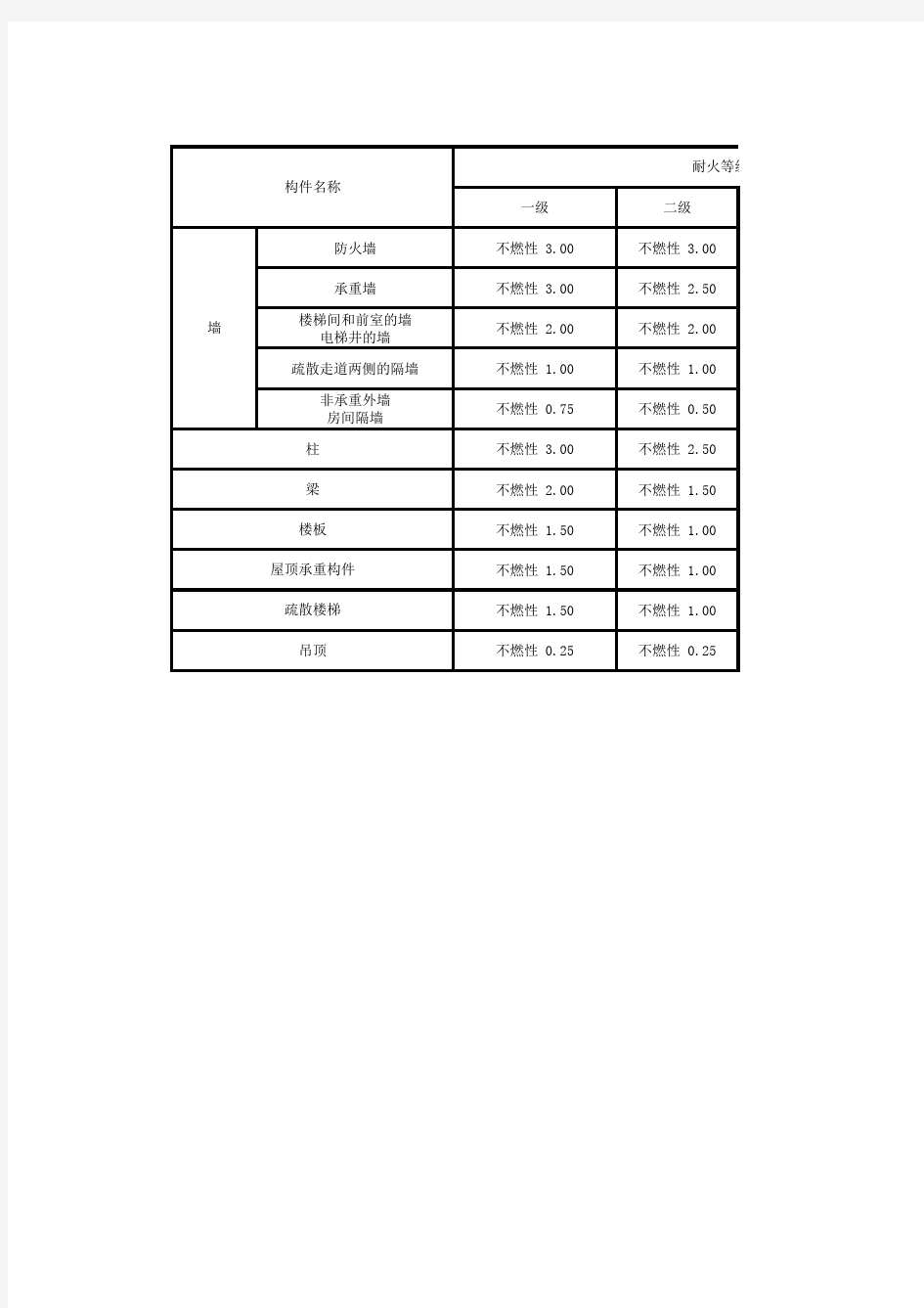 建筑设计防火规范 耐火极限 