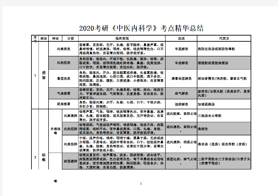 2020年考研《中医内科学》考点精华总结(完美打印版)