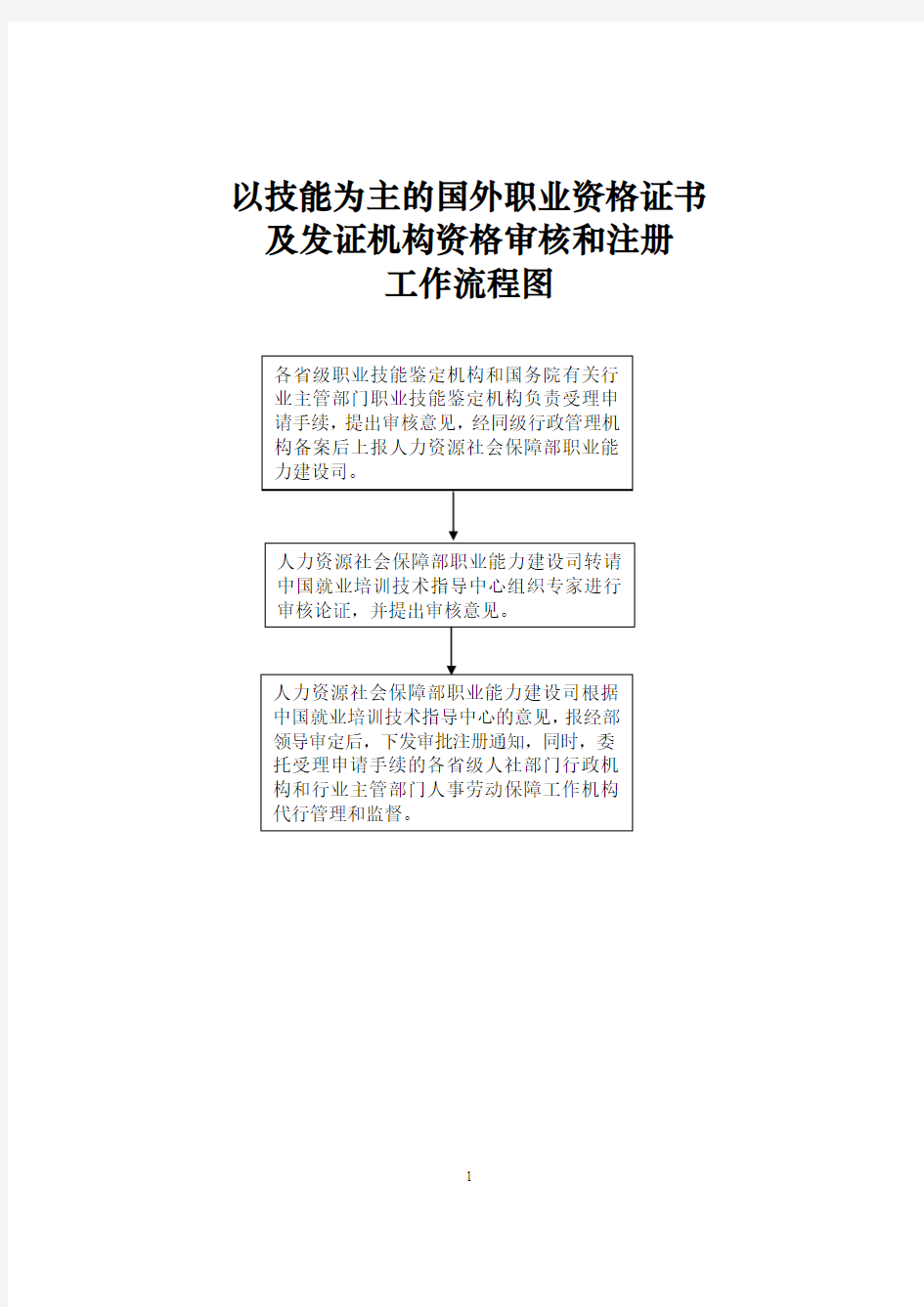 国外职业资格证书及发放机构资格审核和注册服务指南(流程图)