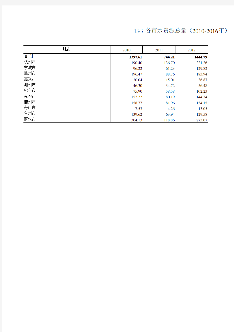 浙江统计年鉴2017社会经济发展指标：各市水资源总量(2010-2016年)