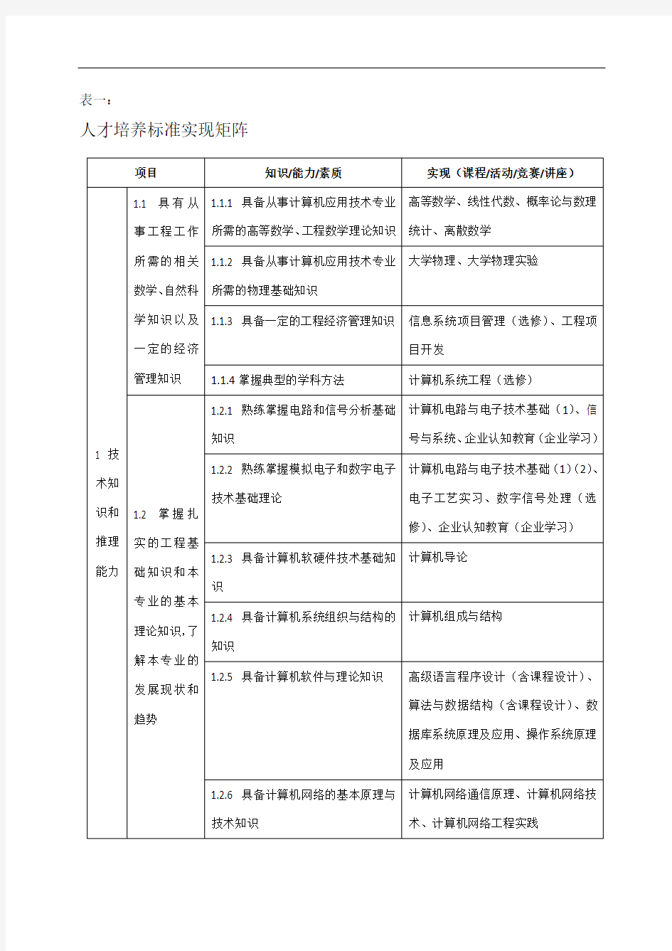 网络工程专业课程体系