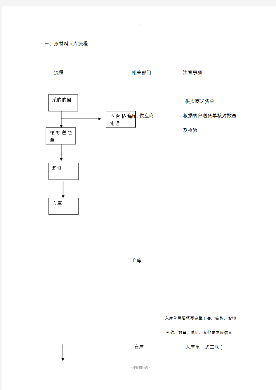 仓库入库流程