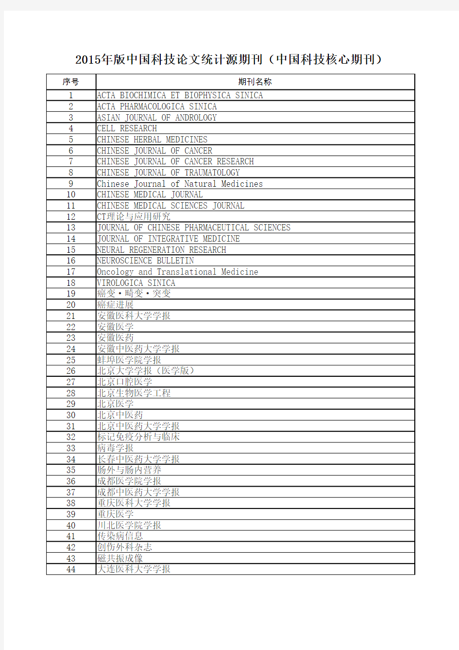 2015年版中国科技核心期刊