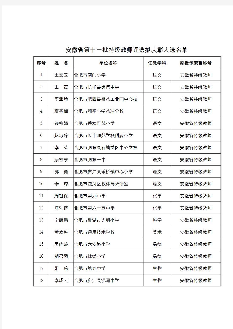 安徽省第十一批特级教师评选拟表彰人选名单