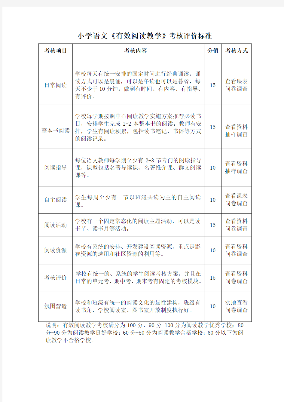 小学语文《有效阅读教学》考核评价标准