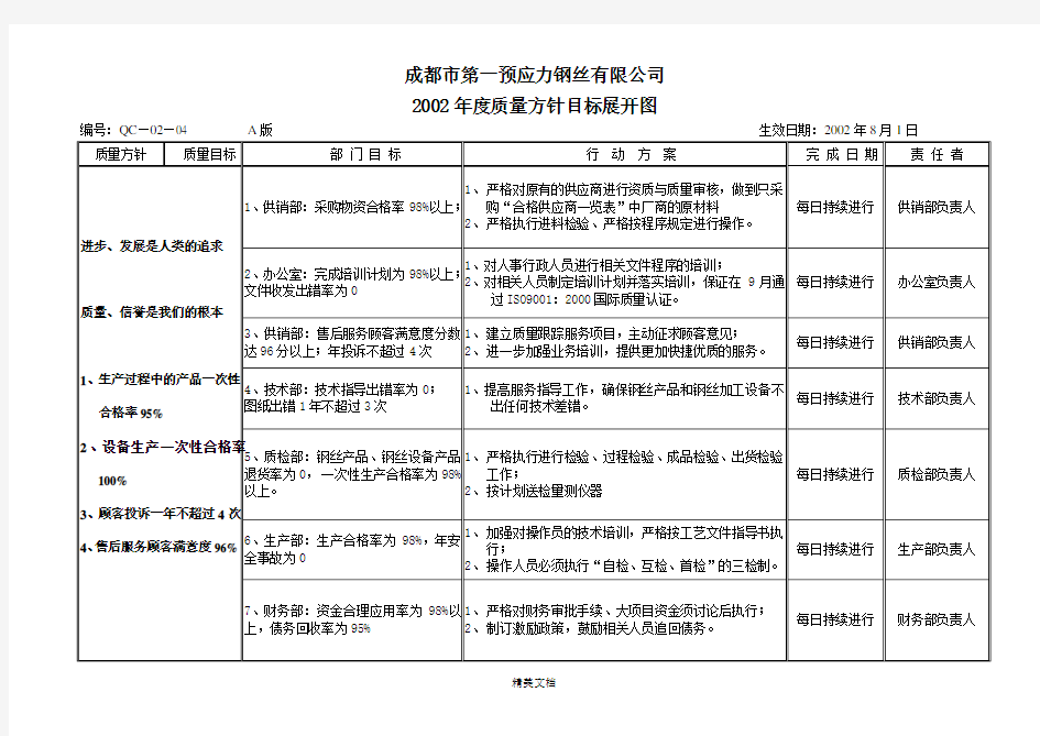 某年度质量方针目标展开图