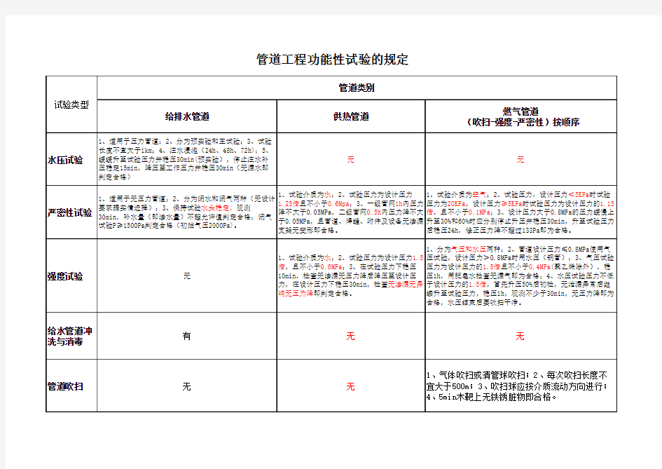 一建市政-管道工程功能性试验(自己整理)