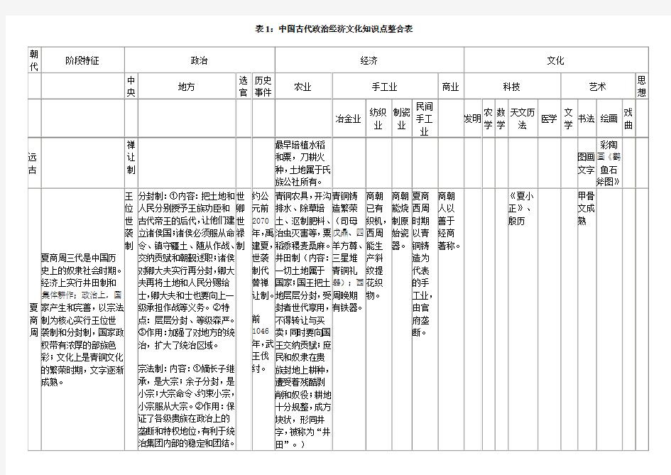 【2011高考历史不用愁】表1：中国古代政治经济文化知识点整合表_)[1]