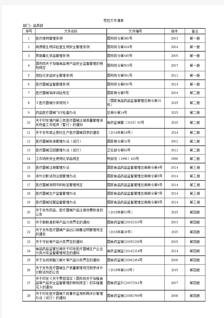 医疗器械法规受控文件清单