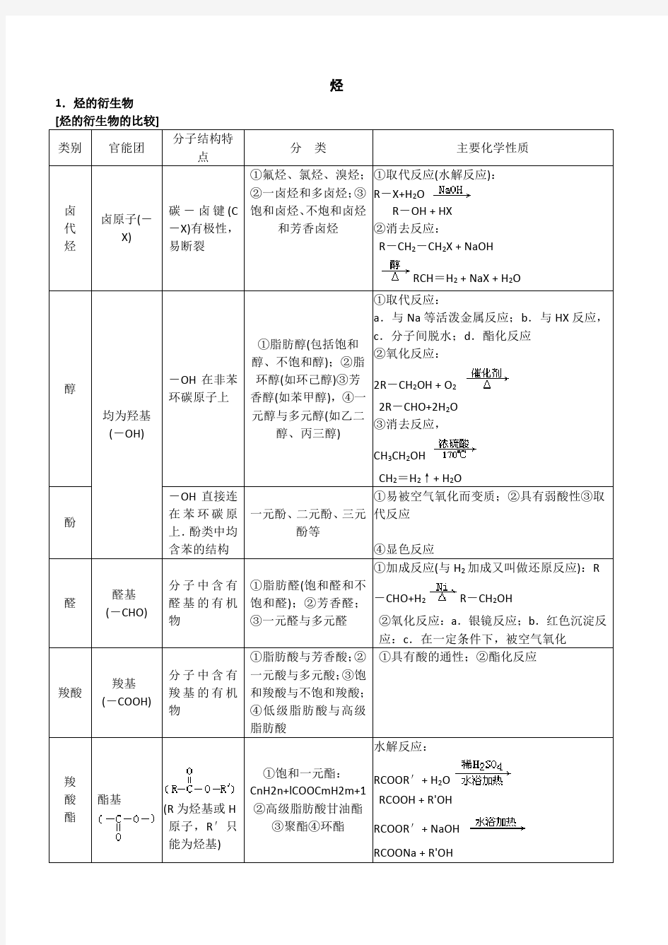 高中化学烃和烃的衍生物知识点总结