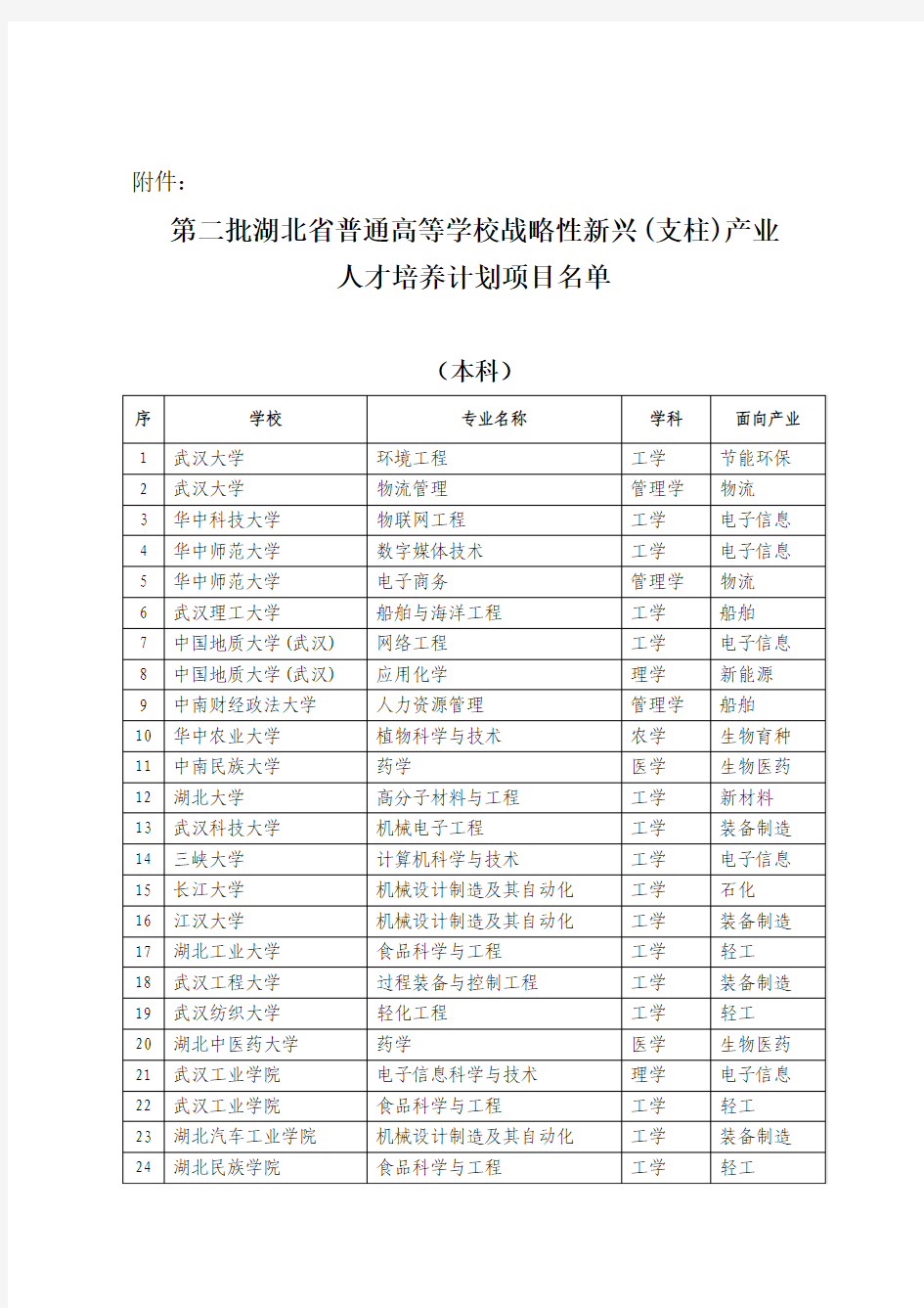第二批湖北省普通高等学校战略性新兴(支柱)产业人才培养计划项目名单
