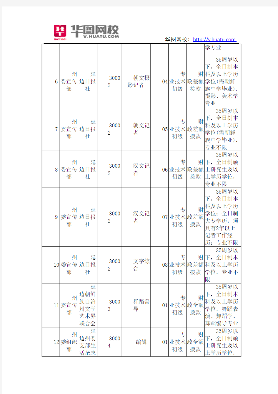 2013年吉林省延边州事业单位招聘考试职位表汇总