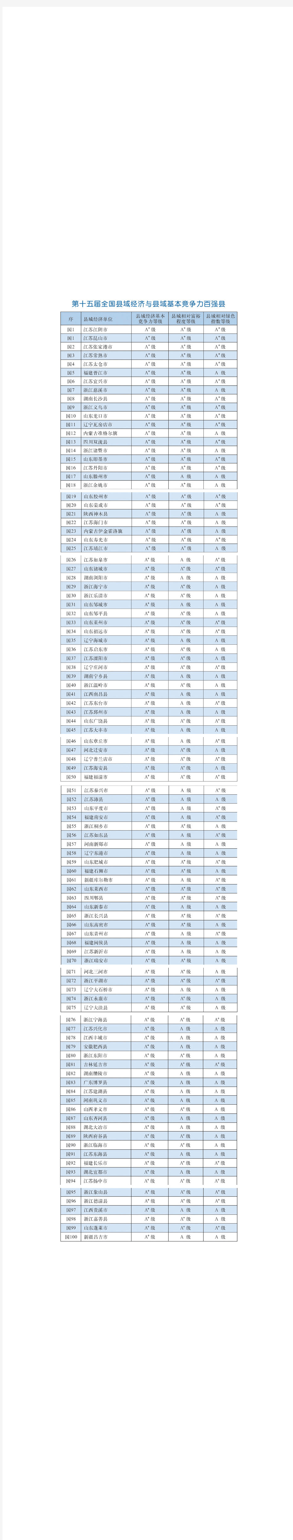 2015年全国百强县完整名单