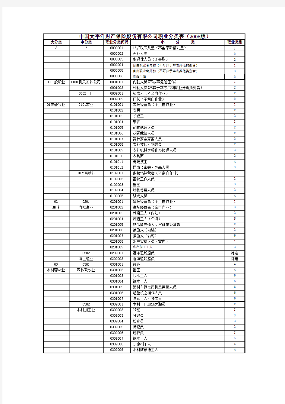 中国太平洋财产保险股份有限公司职业分类表(2008版)