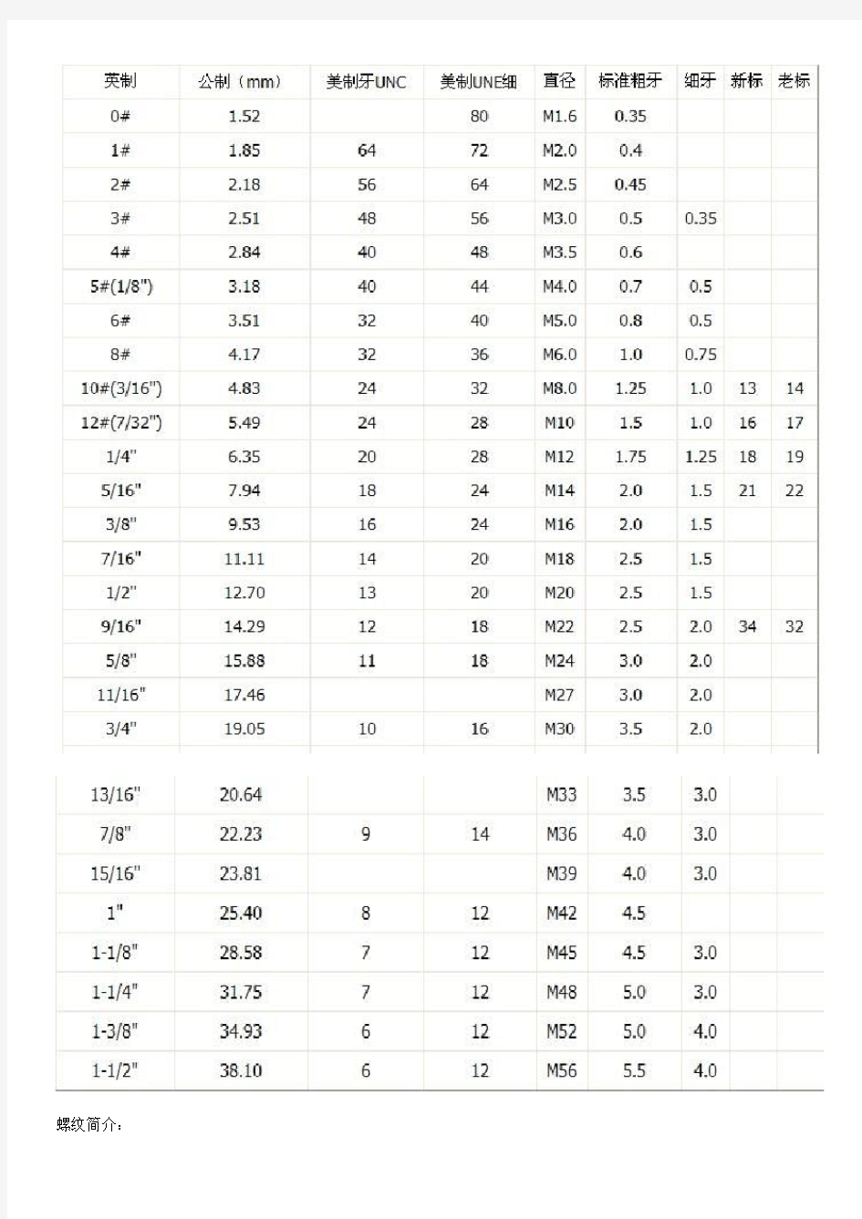 公制,英制,美制螺纹尺寸对照表