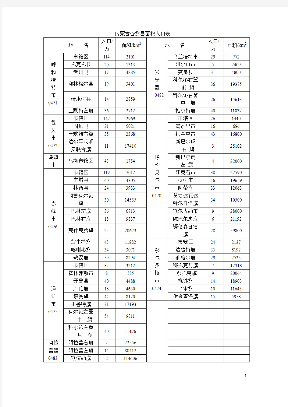 内蒙古各旗县面积人口表