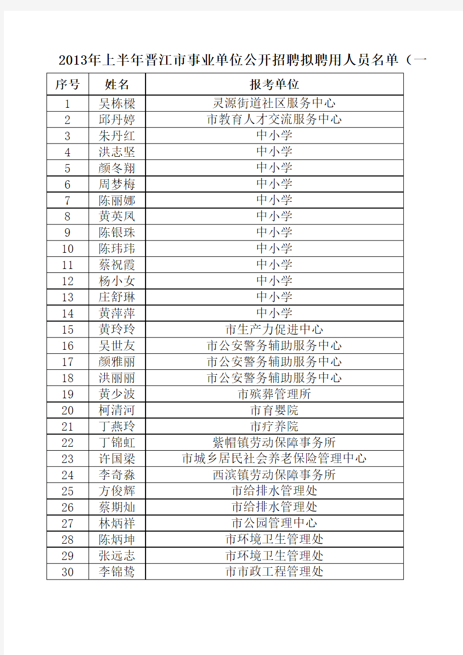 2013年上半年晋江市事业单位公开招聘拟聘用人员名单(一)