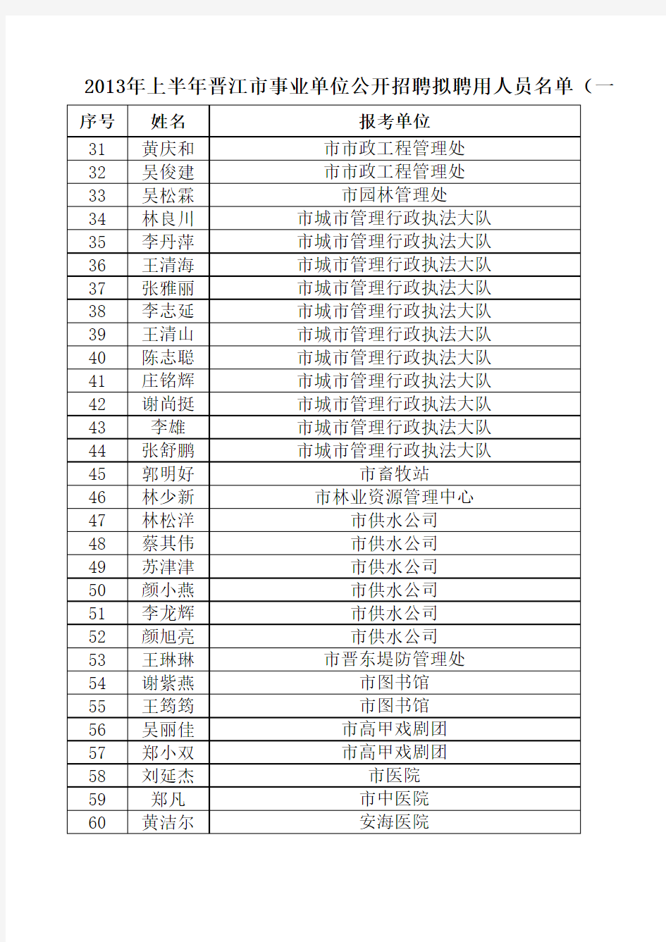 2013年上半年晋江市事业单位公开招聘拟聘用人员名单(一)