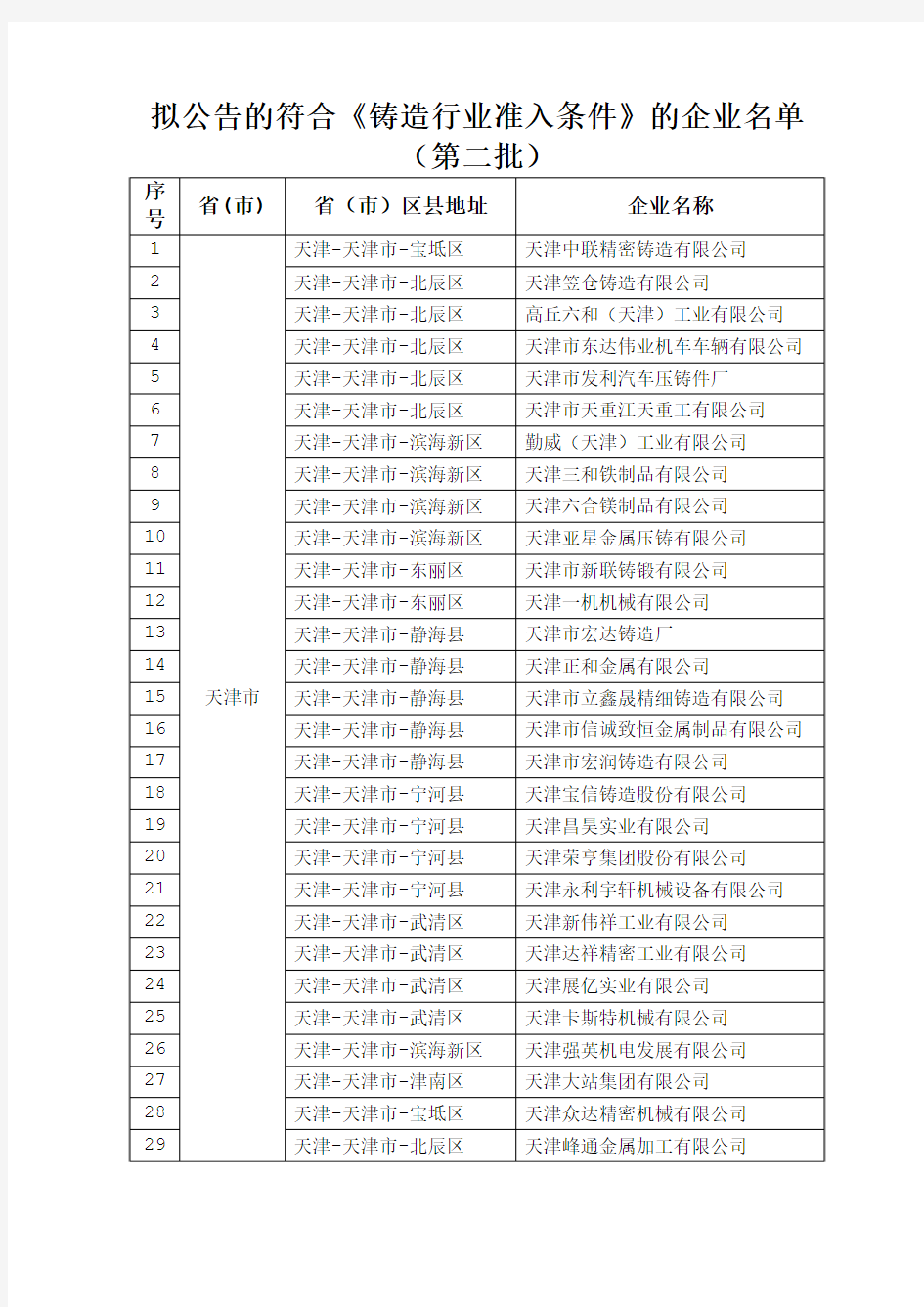 拟公告的符合《铸造行业准入条件》的企业名单