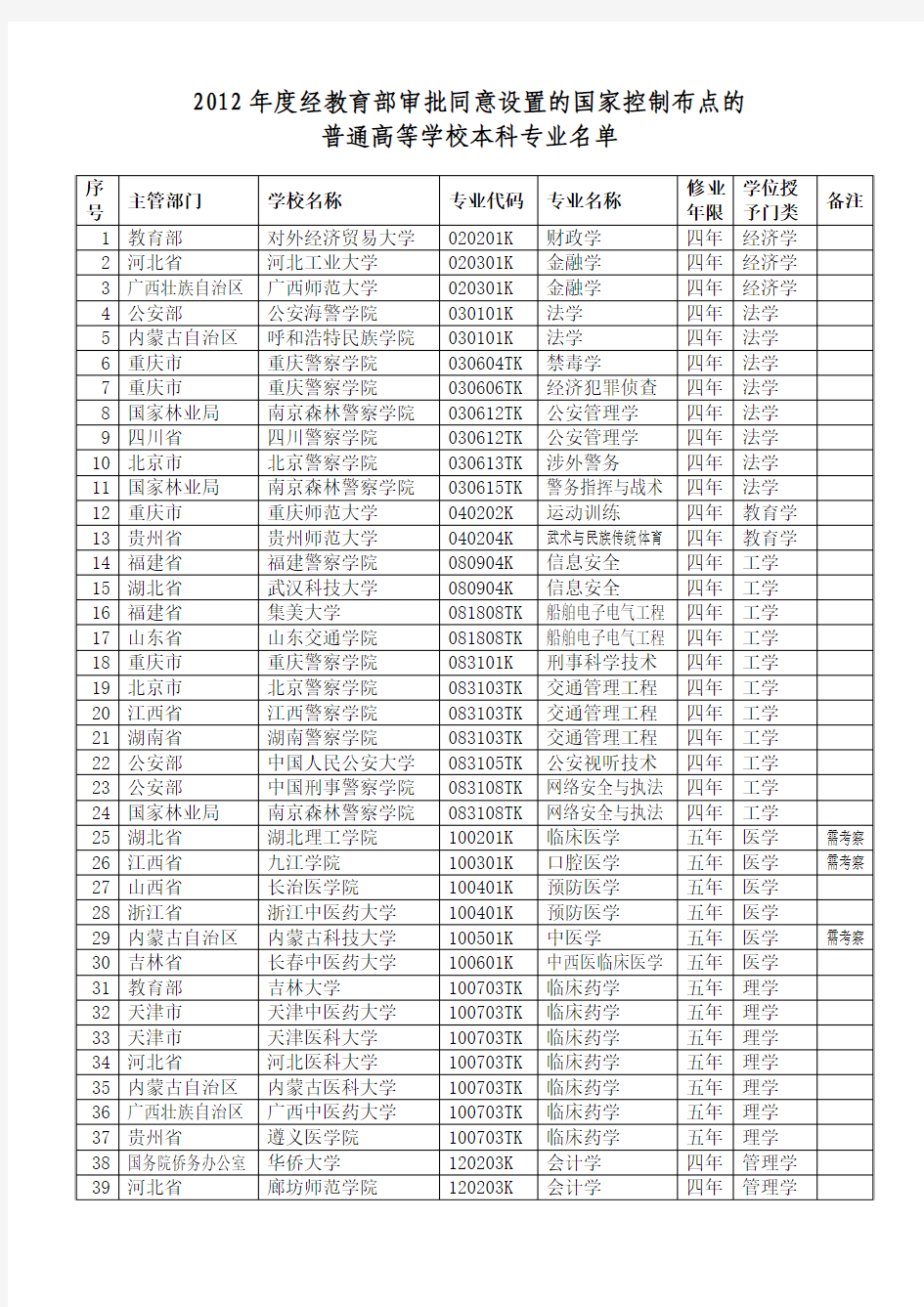 国家控制布点的普通高等学校本科专业名单