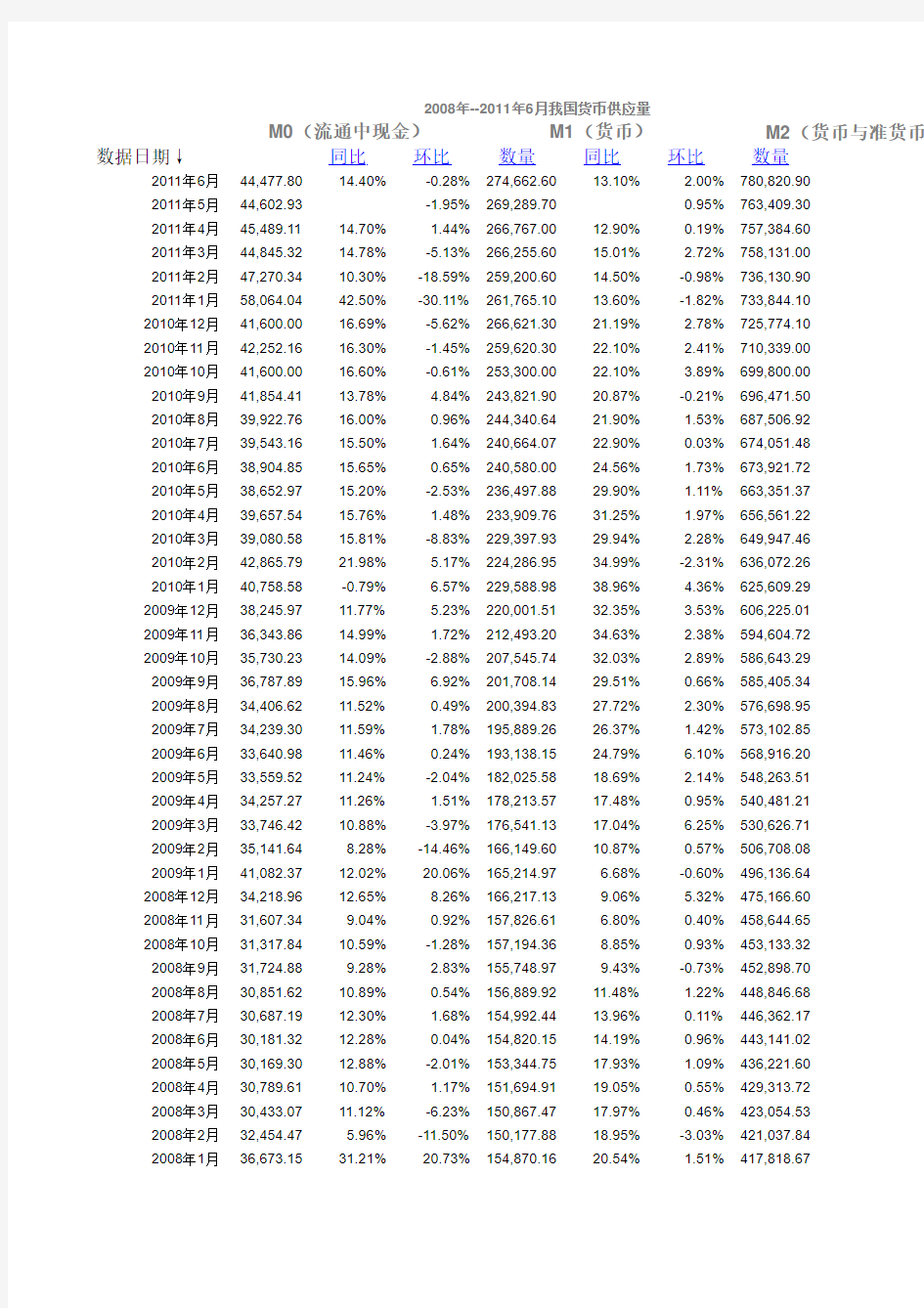 中国历年货币供应量数据