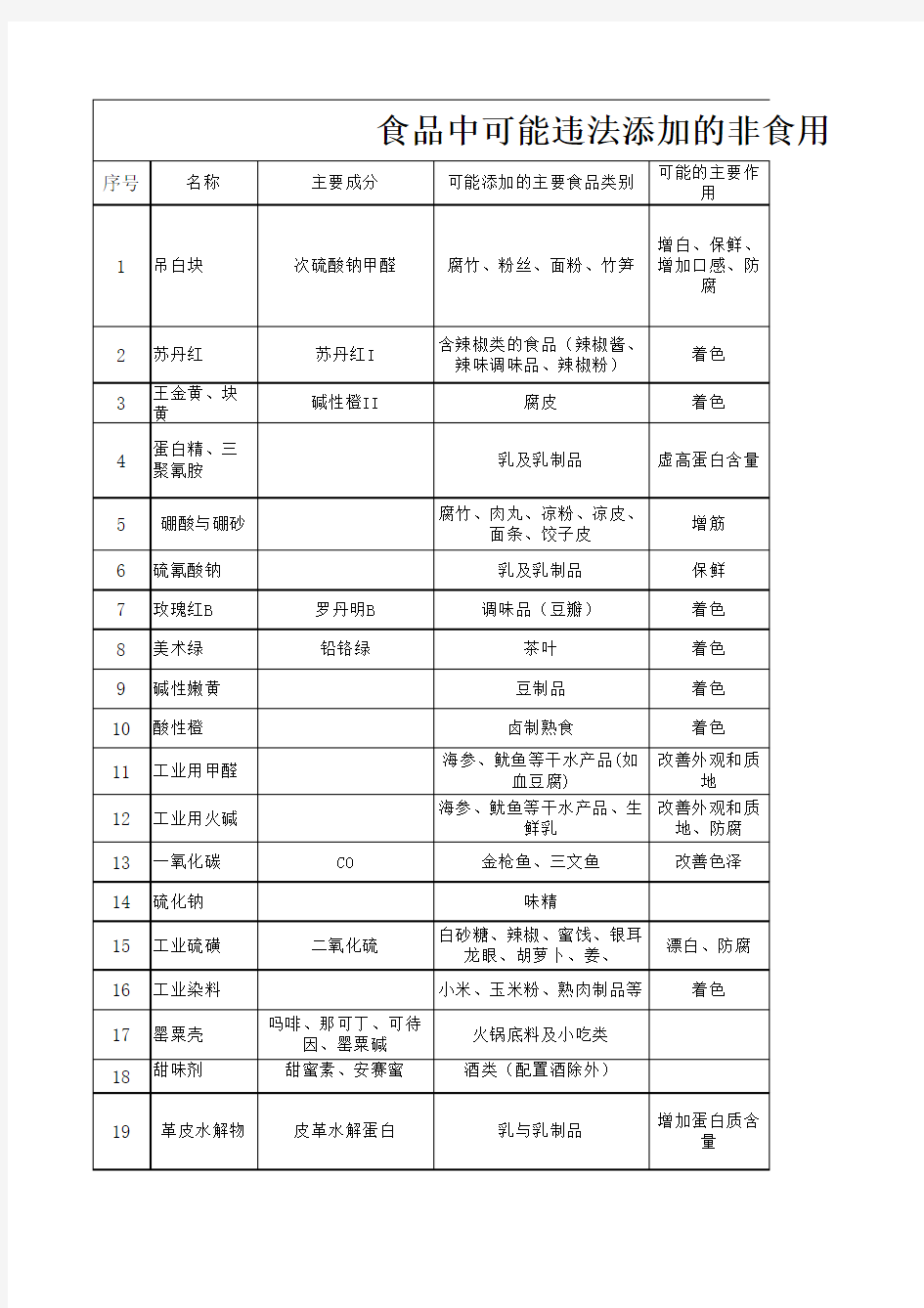 国家食品药品监督管理局公布的食品中可能违法添加的非食用物质名单(整理)