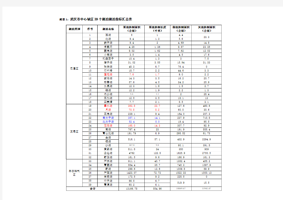 2013武汉市中心湖泊情况一览表