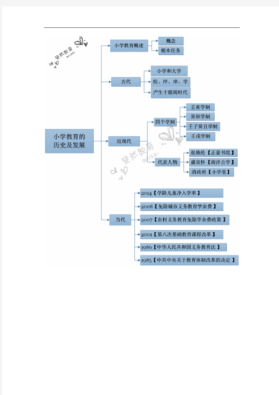 教育教学知识与能力思维导图