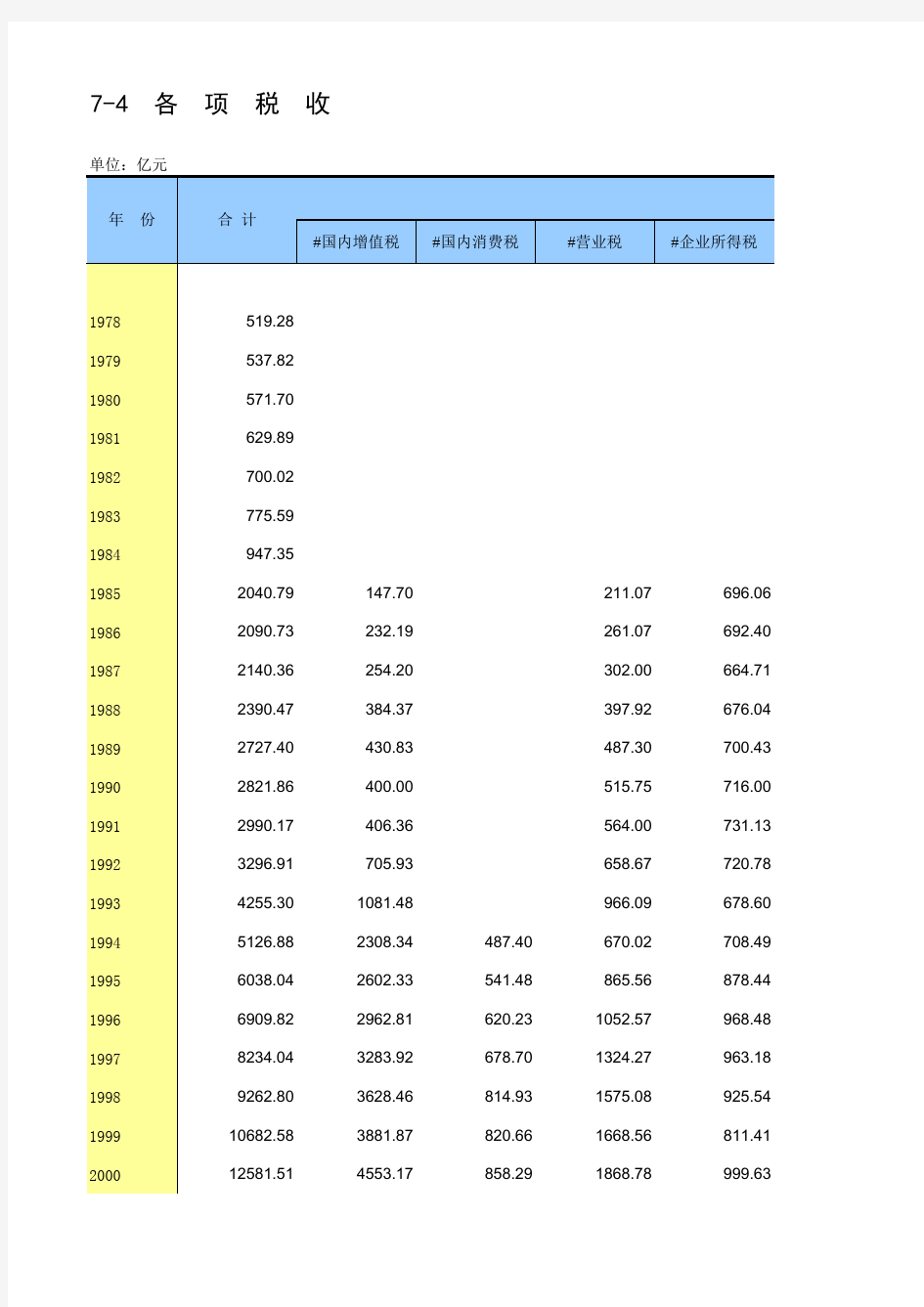 中国统计年鉴2014各项税收