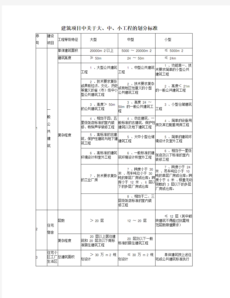 建筑项目中关于大、中、小工程的划分标准