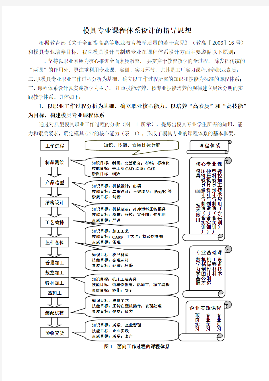 模具专业课程体系设计的指导思想