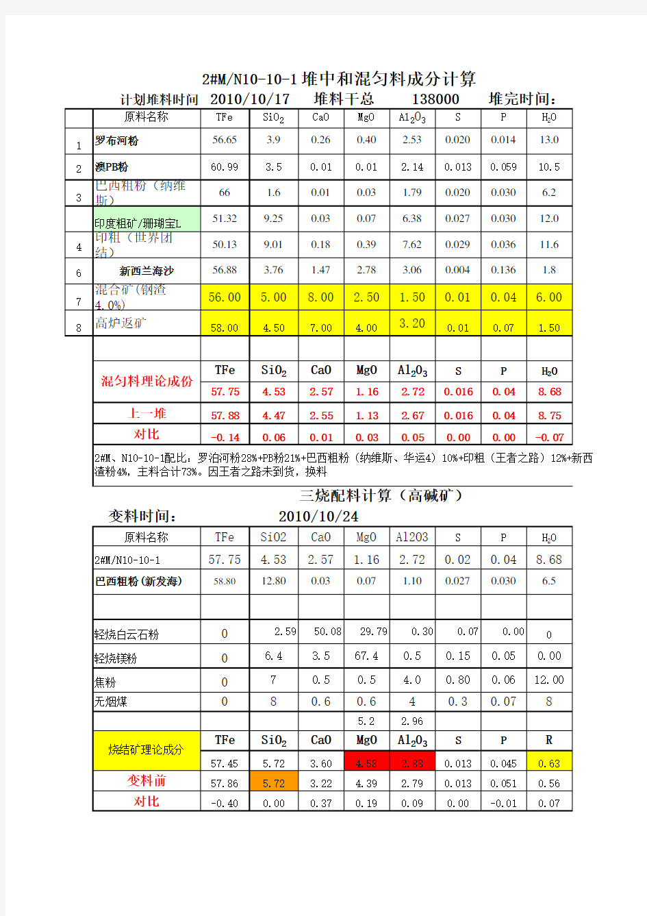 烧结配料计算表2010