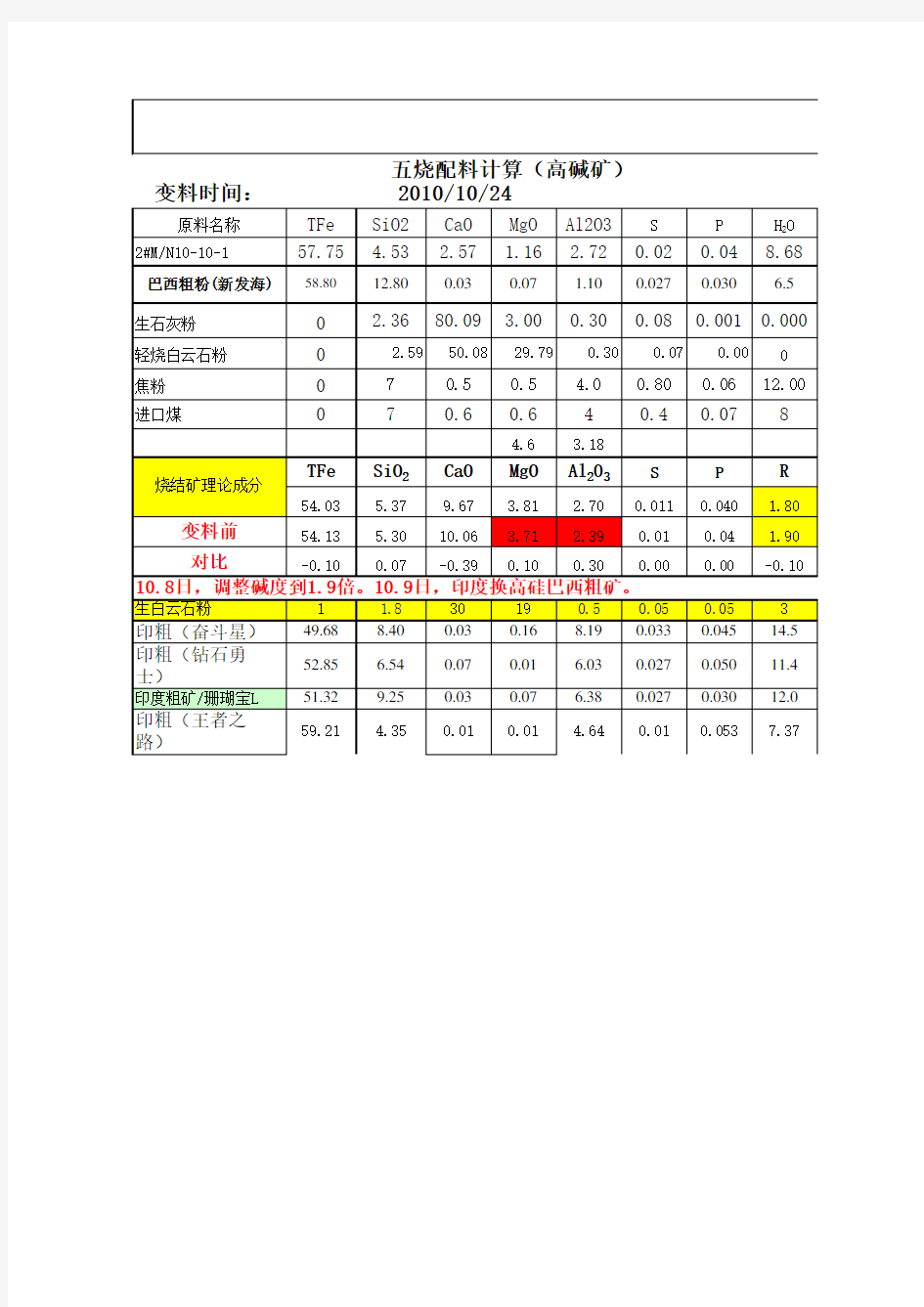 烧结配料计算表2010