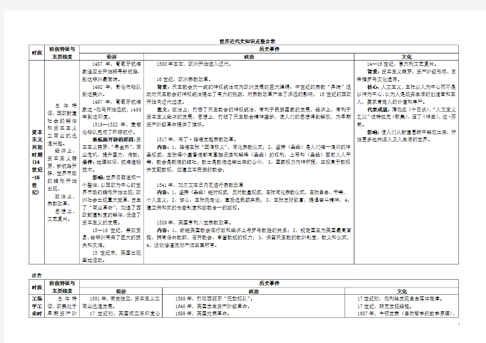 世界近代史知识点整合表