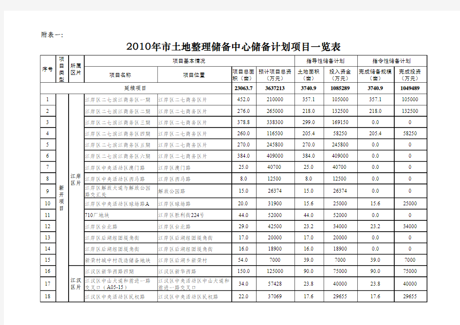 2010年武汉市土地整理储备中心储备计划项目一览表
