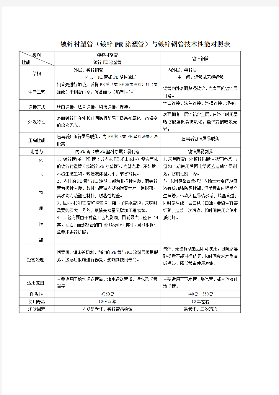 镀锌衬塑管(镀锌PE涂塑管)与镀锌钢管技术性能对照表