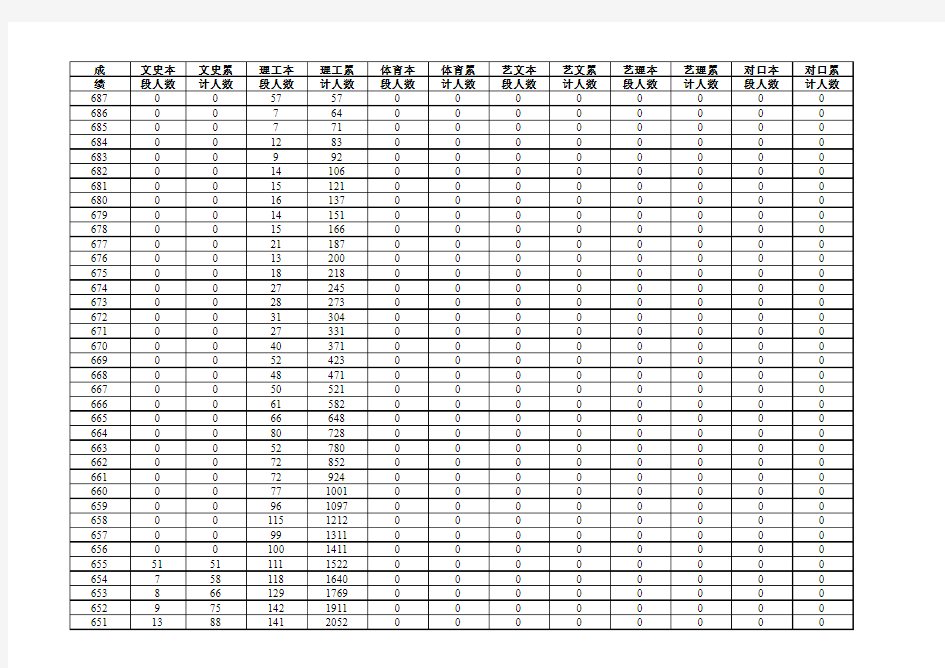 2011年山东省普通高考成绩分段表(一分一段)-免费